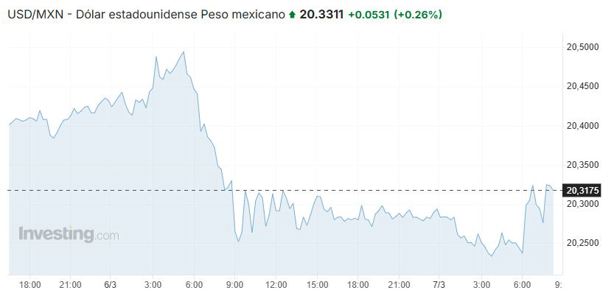 Precio del dólar hoy viernes 7 de marzo: así va el tipo de cambio