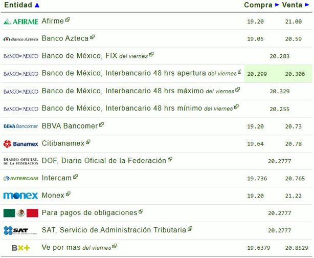 Precio del dólar hoy sábado 8 de marzo: así va el tipo de cambio