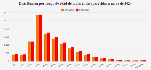 8M: Estos son los estados en México en donde desaparecen más mujeres