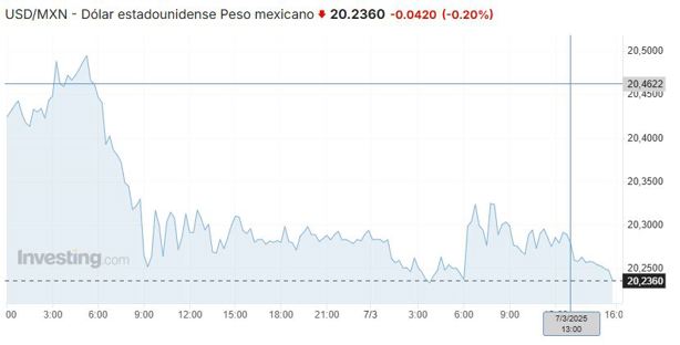 Precio del dólar hoy sábado 8 de marzo: así va el tipo de cambio