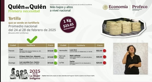 Esta tortillería del puerto de Veracruz se destaca por ser la más barata, según Profeco