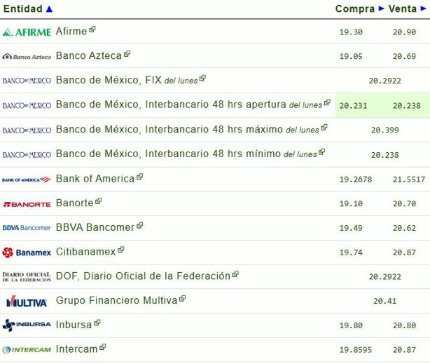 Precio del dólar hoy martes 11 de marzo: así va el tipo de cambio