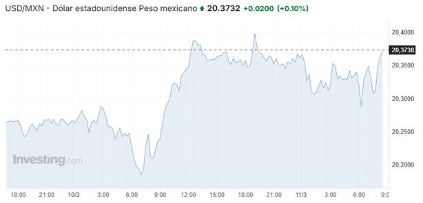 Precio del dólar hoy martes 11 de marzo: así va el tipo de cambio