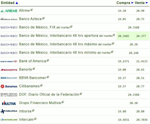 Precio del dólar hoy miércoles 12 de marzo: así va el tipo de cambio