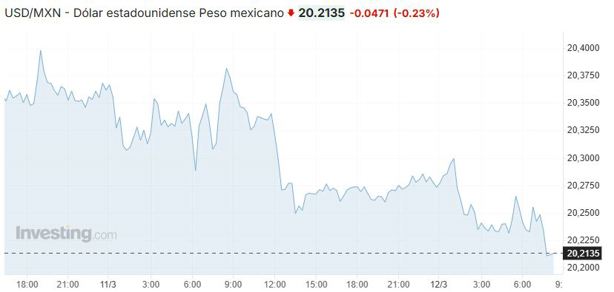 Precio del dólar hoy miércoles 12 de marzo: así va el tipo de cambio