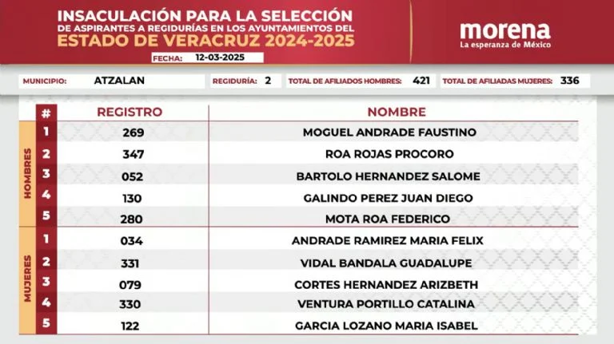 Elecciones Veracruz 2025: Morena define candidatos a regidores en 84 municipios