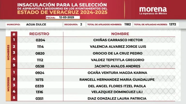 Elecciones Veracruz 2025: Morena define candidatos a regidores en 84 municipios