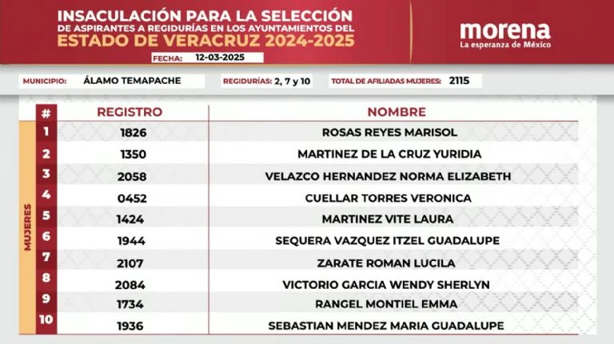 Elecciones Veracruz 2025: Morena define candidatos a regidores en 84 municipios