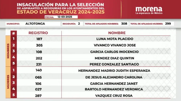 Elecciones Veracruz 2025: Morena define candidatos a regidores en 84 municipios