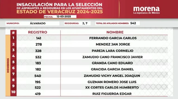 Elecciones Veracruz 2025: Morena define candidatos a regidores en 84 municipios