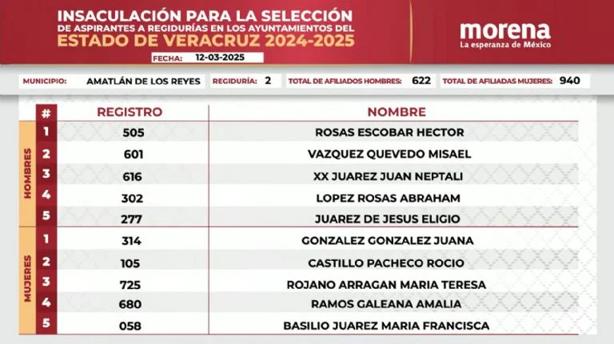 Elecciones Veracruz 2025: Morena define candidatos a regidores en 84 municipios