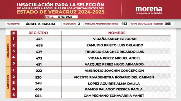 Elecciones Veracruz 2025: Morena define candidatos a regidores en 84 municipios