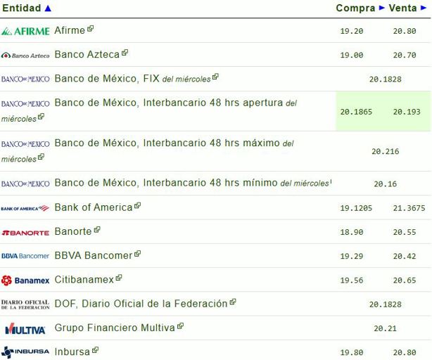 Precio del dólar hoy jueves 13 de marzo: así va el tipo de cambio