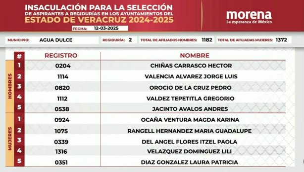 Morena define a sus aspirantes a regidurías en Agua Dulce