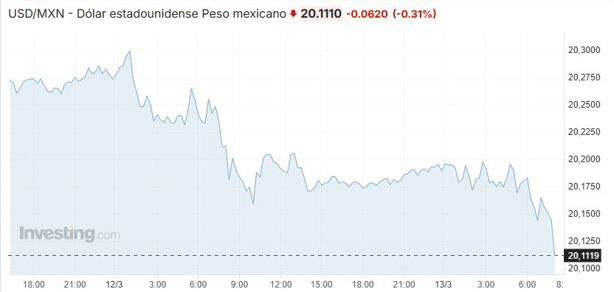 Precio del dólar hoy jueves 13 de marzo: así va el tipo de cambio