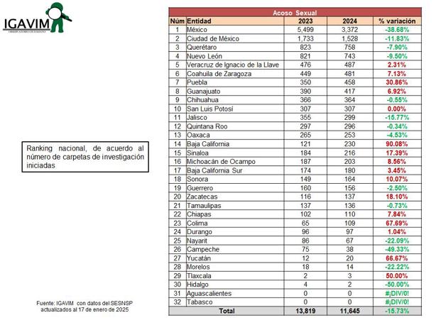 Veracruz, quinto lugar en caso de acoso sexual: Igavim