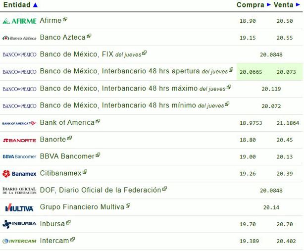 Precio del dólar hoy viernes 14 de marzo: así va el tipo de cambio