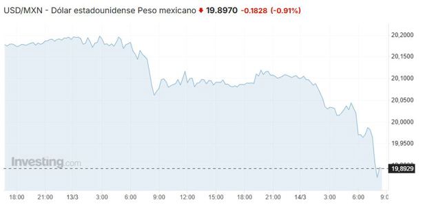 Precio del dólar hoy viernes 14 de marzo: así va el tipo de cambio