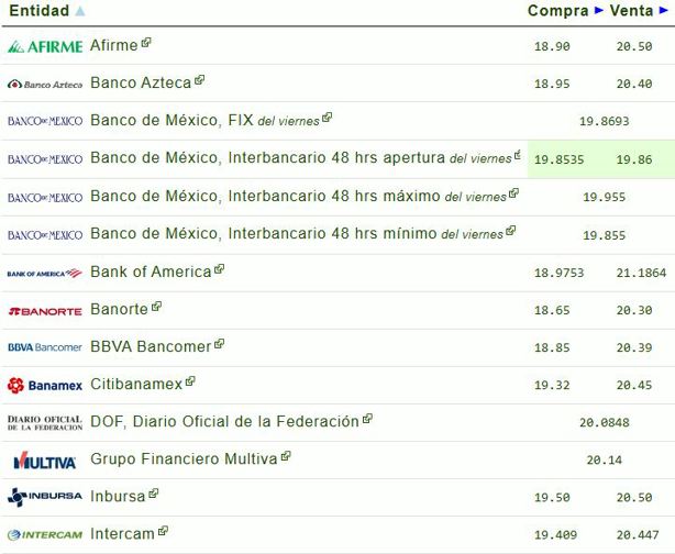 Precio del dólar hoy sábado 15 de marzo: así va el tipo de cambio