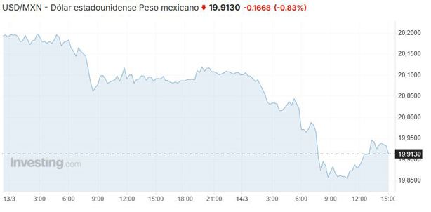 Precio del dólar hoy sábado 15 de marzo: así va el tipo de cambio