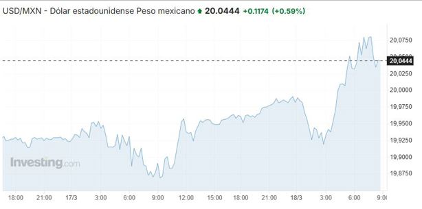 Precio del dólar hoy martes 18 de marzo: así va el tipo de cambio