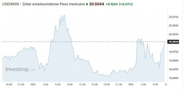 Precio del dólar hoy miércoles 19 de marzo: así va el tipo de cambio