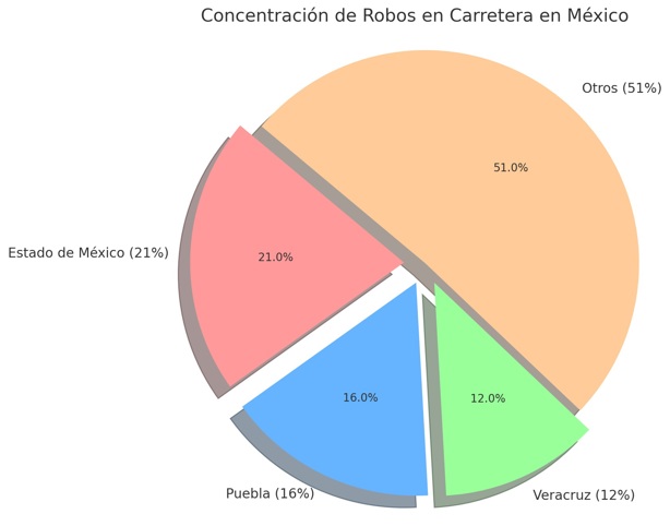 En Veracruz, seis rutas bajo asedio del crimen para asalto a transportistas; registran 12% de robos