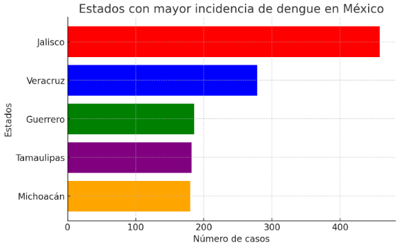 Dengue en ascenso, Veracruz, segundo estado con más contagios