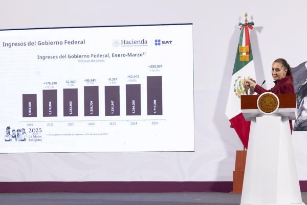 Gobierno de México registra incremento de ingresos por recaudación fiscal