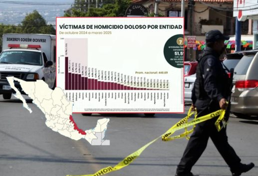 Disminuyen homicidios en 27 estados; Veracruz fuera de entidades con más casos