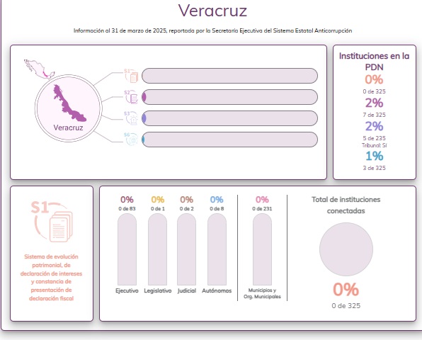 Instituciones de Veracruz cortaron conexión con Plataforma Anticorrupción