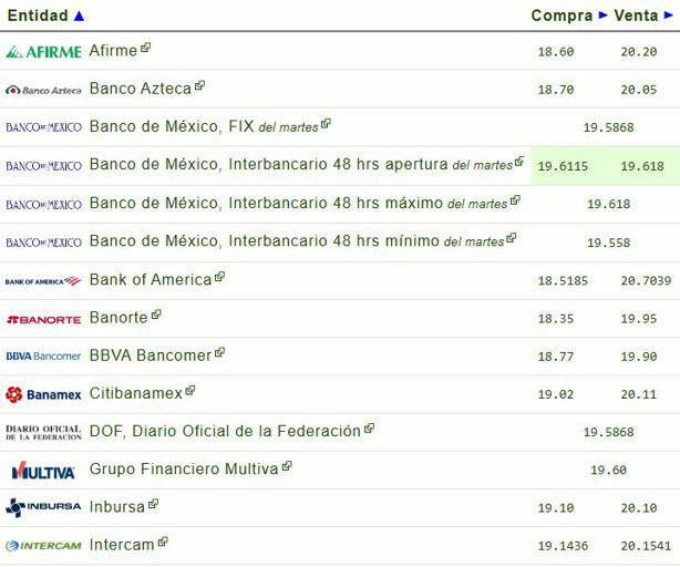 Precio del dólar hoy miércoles 30 de abril: así va el tipo de cambio