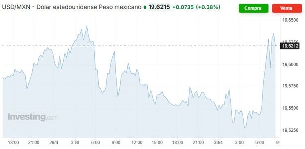 Precio del dólar hoy miércoles 30 de abril: así va el tipo de cambio