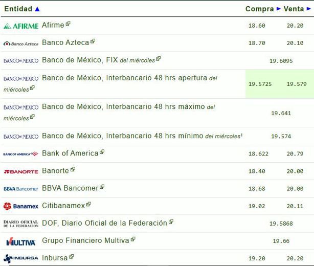 Precio del dólar hoy jueves 1 de mayo: así va el tipo de cambio