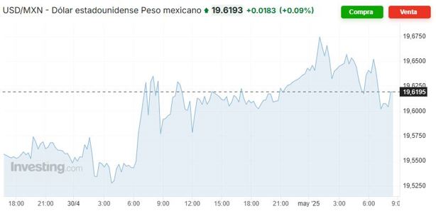 Precio del dólar hoy jueves 1 de mayo: así va el tipo de cambio