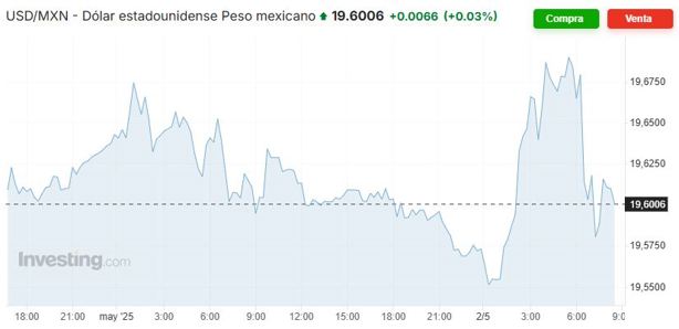 Precio del dólar hoy viernes 2 de mayo: así va el tipo de cambio
