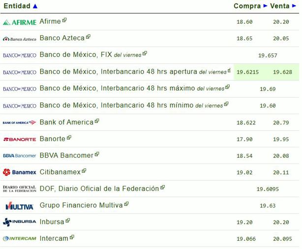 Precio del dólar hoy sábado 3 de mayo: así va el tipo de cambio