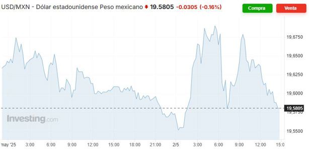 Precio del dólar hoy sábado 3 de mayo: así va el tipo de cambio