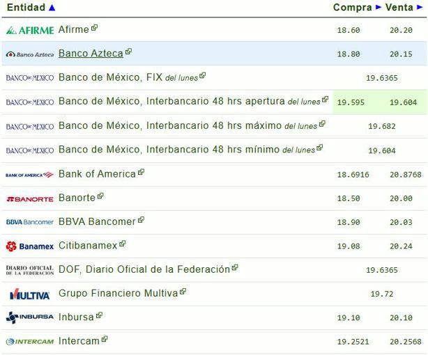 Precio del dólar hoy martes 6 de mayo: así va el tipo de cambio
