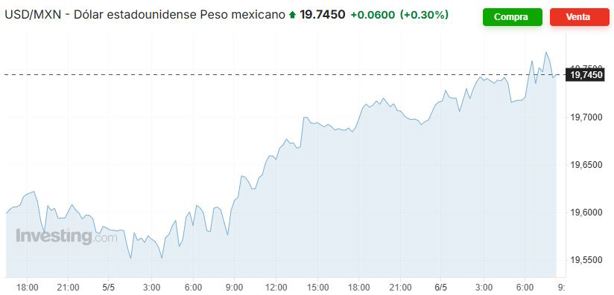 Precio del dólar hoy martes 6 de mayo: así va el tipo de cambio