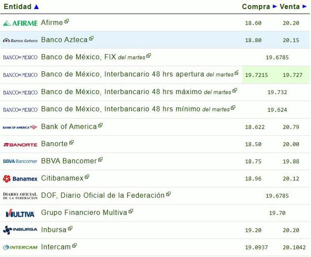 Precio del dólar hoy miércoles 7 de mayo: así va el tipo de cambio