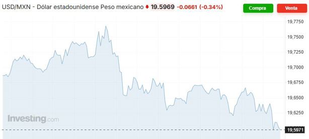 Precio del dólar hoy miércoles 7 de mayo: así va el tipo de cambio