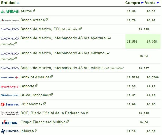 Precio del dólar hoy jueves 8 de mayo: así va el tipo de cambio