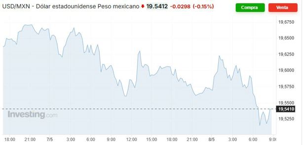 Precio del dólar hoy jueves 8 de mayo: así va el tipo de cambio