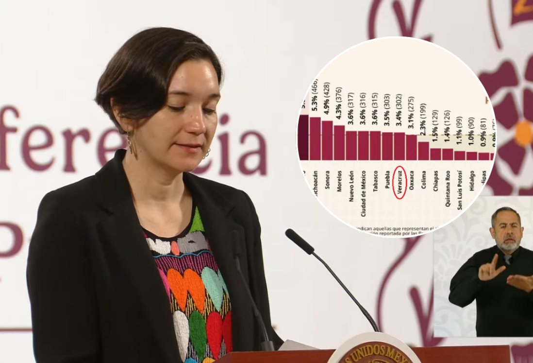 Veracruz se ubica en el lugar 15 en homicidio doloso a nivel nacional en 2025