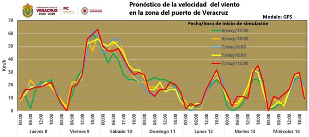 A esta hora se registrarán las rachas de viento más fuertes del norte en Veracruz