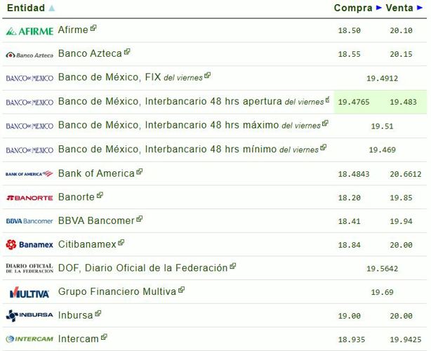 Precio del dólar hoy sábado 10 de mayo: así va el tipo de cambio