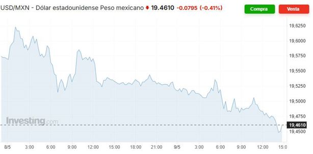 Precio del dólar hoy sábado 10 de mayo: así va el tipo de cambio