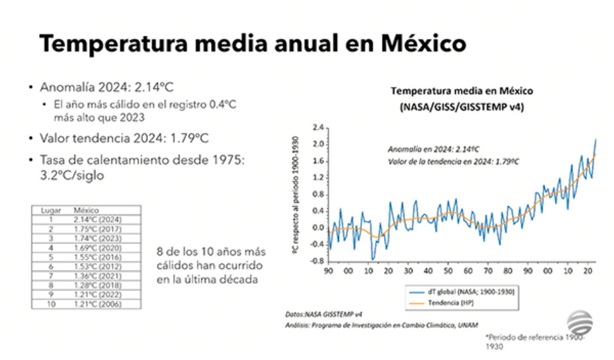 México se calienta más rápido que el  resto del mundo: investigadores explican las razones