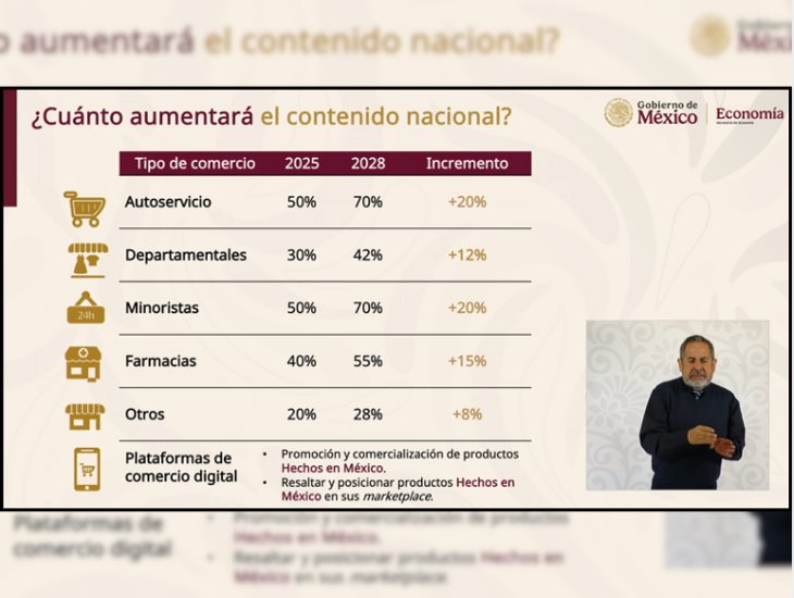 Anuncian Acuerdo Voluntario para impulsar productos mexicanos en tiendas y empresas